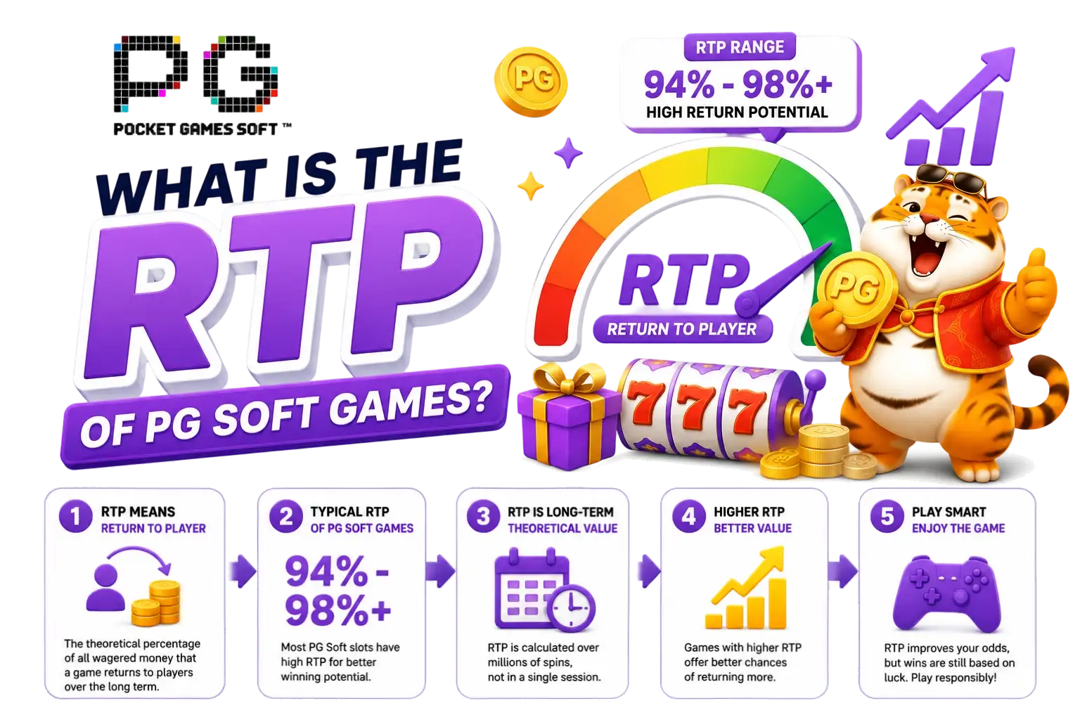 What is the RTP of PG Soft games